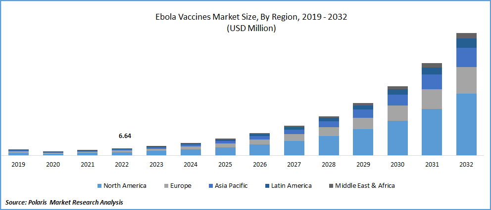 Ebola Vaccines Market Size